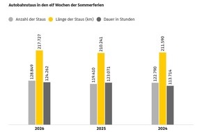 ADAC: ADAC Sommerstaubilanz 2026 / Etwas mehr Staus in den Sommerferien / Staudauer aber ann&auml;hernd auf dem Vorjahresniveau