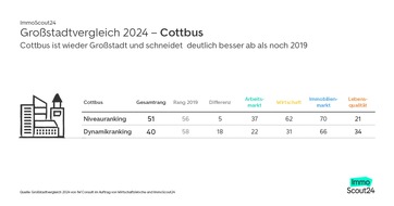 Deutschlands Top-Städte: Frankfurt am Main und Berlin rütteln im Dynamikranking am Thron von Mainz