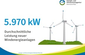 Energie- und Klimaschutzagentur Rheinland-Pfalz GmbH: Zahl des Monats: 5.970 kW