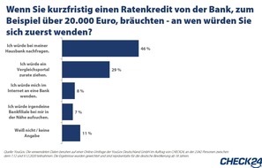 CHECK24 GmbH: Deutsche gehen für Kredite zur Hausbank und verschenken Tausende Euro