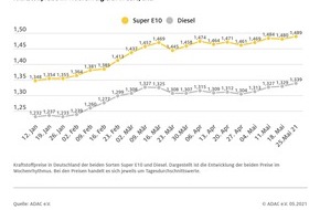 ADAC: Spritpreise klettern wieder nach oben / Super E10 und Diesel teurer als in der Vorwoche