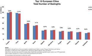 European Cities Marketing: Trotz schwierigen Jahres: Europäische Städte 2015 mit Nächtigungsplus von 4,2% - BILD
