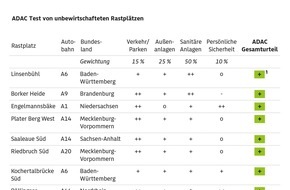 ADAC: ADAC Test 2026: Unbewirtschaftete Rastpl&auml;tze an Autobahnen / Sanit&auml;ranlagen bleiben gr&ouml;&szlig;te Schwachstelle / Fast jeder zweite Rastplatz f&auml;llt durch
