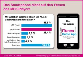 Studie zur mobilen Musiknutzung: Das Smartphone dicht auf den Fersen des MP3-Players