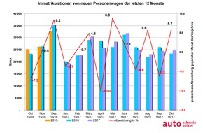 auto-schweiz / auto-suisse: Auto-Markt wächst um fünf Prozent