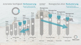 hiro.care: HIRO - Genießen Sie ein echtes Plus an gesunden Jahren in traumhaften Luxusdestinationen weltweit