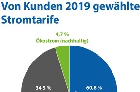 CHECK24 GmbH: Ökostrom: Nur 4,7 Prozent der Verbraucher setzen auf Nachhaltigkeit