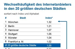 CHECK24 GmbH: Münchner wechseln Internetvertrag fast doppelt so häufig wie Duisburger