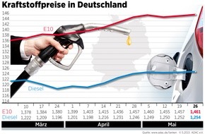 ADAC: Spritpreise steigen weiterhin leicht / Autofahrer müssen für den Liter Diesel im bundesweiten Durchschnitt 1,254 Euro, für den Liter Super E10 1,461 Euro bezahlen