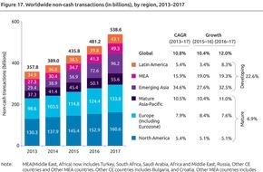 Capgemini: World Payments Report 2019: Boom bei bargeldlosen Zahlungen / In Deutschland stieg die Anzahl der bargeldlosen Zahlungen um durchschnittlich 3,1 Prozent auf über 21,1 Milliarden Transaktionen