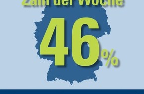 CosmosDirekt: Zahl der Woche: 46 Prozent der Deutschen, die mit ihrem Partner zusammenleben, haben ausschließlich gemeinsame Konten (BILD)