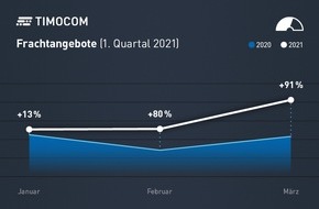 TIMOCOM GmbH: TIMOCOM Transportbarometer: Jahresstart mit Werten über Vorkrisenniveau