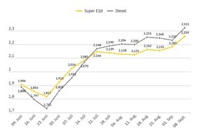 ADAC: Spritpreise steigen weiter / ADAC: &Ouml;lpreis und Wechselkurs erkl&auml;ren aktuelles Preisniveau nur teilweise