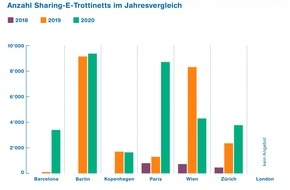 ZHAW - Zürcher Hochschule für angewandte Wissenschaften: E-Trottinetts trotz Corona nicht ausgebremst