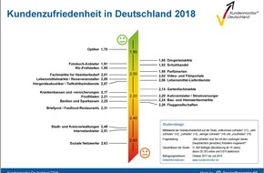 Zentralverband der Augenoptiker und Optometristen - ZVA: ZVA-Presseinformation: Kundenservice: Augenoptiker weiter Spitzenreiter