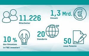 Marquardt Service GmbH: Geschäftsjahr 2018: Marquardt profitiert von E-Mobilität / Umsatzrekord in herausforderndem Umfeld