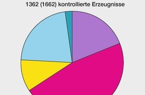 Eidgenössisches Starkstrominspektorat ESTI: ESTI: Weiterhin wird jedes siebte elektrotechnische Erzeugnis beanstandet / 15% der im Jahr 2015 durch das Eidgenössische Starkstrominspektorat ESTI überprüften elektrischen Erzeugnisse weisen ...