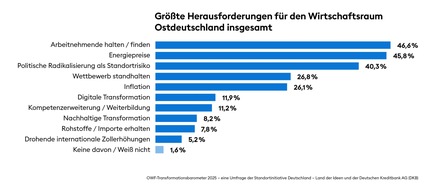 OWF-Transformationsbarometer spiegelt Stimmung der Wirtschaft am Standort Ostdeutschland