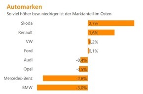 Verivox GmbH: Ostdeutsche Autofahrer zahlen weniger für die Versicherung und fahren öfter Skoda