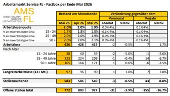 F&uuml;rstentum Liechtenstein: Die Lage auf dem Arbeitsmarkt im Mai 2026