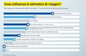 Touring Club Schweiz/Suisse/Svizzero - TCS: Il senso di sicurezza nei viaggi all'estero ai minimi dalla pandemia di Covid