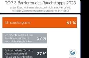 Philip Morris GmbH: Neue Studie: Barrieren des Rauchstopps 2023: Motivation für den Rauchstopp sinkt - große Wissenslücken unter Raucher:innen