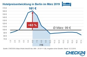 CHECK24 GmbH: Internationale Tourismus-Börse (ITB) lässt Hotelpreise in Berlin um 63 Prozent steigen