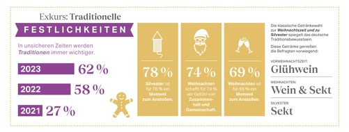 Rotkäppchen-Mumm: Neujahrsvorsätze: Deutsche stoßen auf mehr Zeit mit Freunden und Familie an / Rotkäppchen-Mumm Trendmonitor: Genuss zum Jahresende