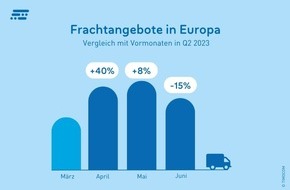 TIMOCOM GmbH: Transportbarometer: Schwächelnde Konjunktur trifft auf Sommerloch