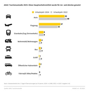 ADAC Tourismusstudie 2025: Deutsche kehren zu vertrautem Reiseverhalten zurück / Wirtschaftliche Lage beeinflusst Urlaubsplanung / Bewusstsein für Overtourism wächst