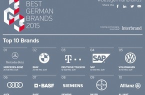 Interbrand GmbH: Stabiles Markenwert-Wachstum bei Interbrands Best German Brands 2015