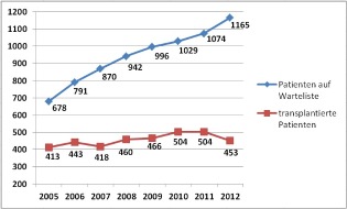 Swisstransplant: Swisstransplant: Ernüchternde Jahreszahlen - weniger als 100 Organspender im 2012 (BILD)