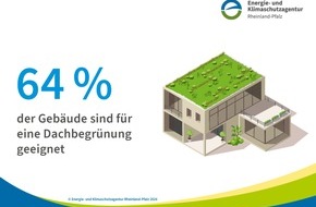 Energie- und Klimaschutzagentur Rheinland-Pfalz GmbH: Zahl des Monats: 64 % der Geb&auml;ude sind f&uuml;r Dachbegr&uuml;nung geeignet