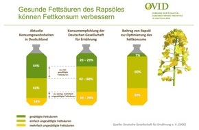OVID Verband der ölsaatenverarbeitenden Industrie in Deutschland e. V.: Rapsöl - meistgekauft und kerngesund