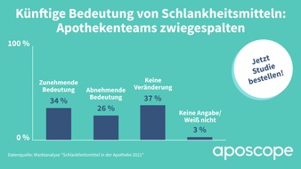 aposcope: Schlankheitsmittel in der Apotheke 2021: Teams bei künftiger Entwicklung zwiegespalten / Neue Marktanalyse von aposcope