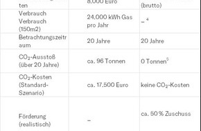 Finanztip Verbraucherinformation GmbH - ein Unternehmen der Finanztip Stiftung: Das unsichtbare Preisschild: Gasheizungen dreimal teurer als viele Käufer denken