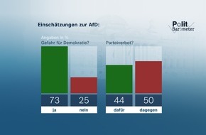 ZDF:ZDF-政治晴雨表Mai 2024:Mehrheit:AfD ist Gefahr für Demokratie/Klare Zustimmung zu verpflichtendem Gesellschaftsjahr