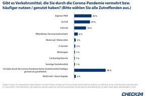 CHECK24 GmbH: YouGov-Umfrage: 14 Prozent der Deutschen planen Autokauf