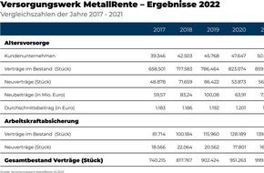 MetallRente GmbH: MetallRente baut Position als größtes deutsches Branchenversorgungswerk 2022 weiter aus