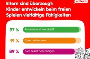 Schleich GmbH: Studie der Universität Koblenz und Schleich zeigt: Beim freien Spielen entwickeln Kinder Zukunftsfähigkeiten