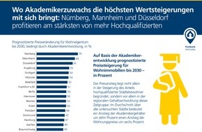 Postbank: Postbank Studie "Wohnatlas 2016 - Leben in der Stadt": Akademiker kurbeln Immobilienmarkt an / Wertsteigerungen durch Akademikerzuwachs vor allem in Nürnberg, Mannheim und Düsseldorf zu erwarten