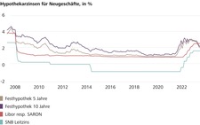 20240208_Grafik_Hypothekarzinsen.jpg
