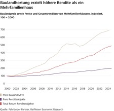 Grafik%20Rendite%20Bauland.jpg