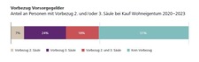 Grafik%20Vorbezug%20Vorsorgegelder.JPG