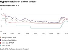 20240516_Grafik_Hypothekarzinsen.jpg