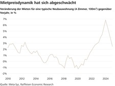 20250828_Grafik_Mietpreisdynamik.jpeg
