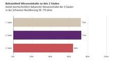 Grafik%20Bekanntheit%20W~zu%20den%203%20S%C3%A4ulen.JPG