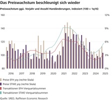 20250522_Grafik_Preiswachstum.jpg