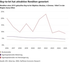 Buy-to-let-Renditen.jpg