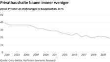 20240516_Grafik_Private-Baugesuche.jpg